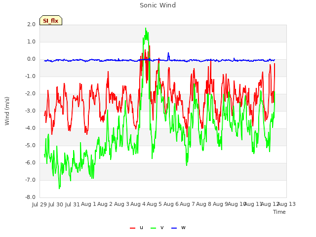 plot of Sonic Wind