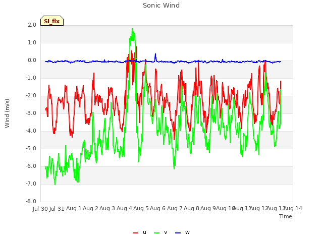 plot of Sonic Wind