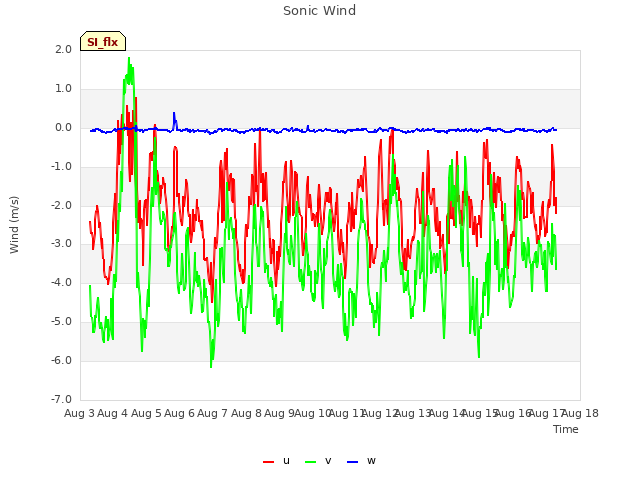 plot of Sonic Wind