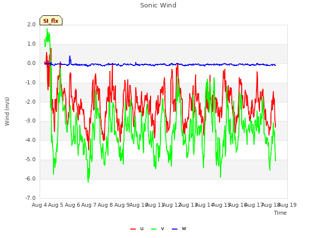 plot of Sonic Wind