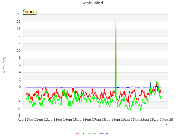 plot of Sonic Wind
