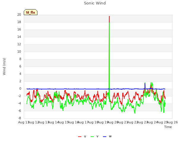 plot of Sonic Wind