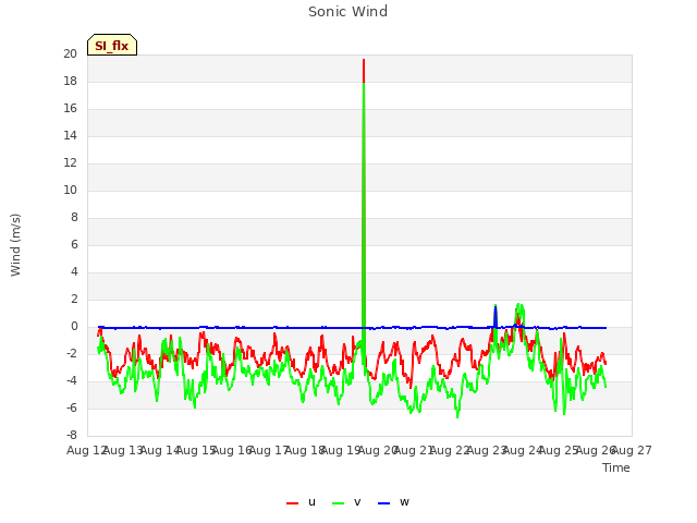 plot of Sonic Wind