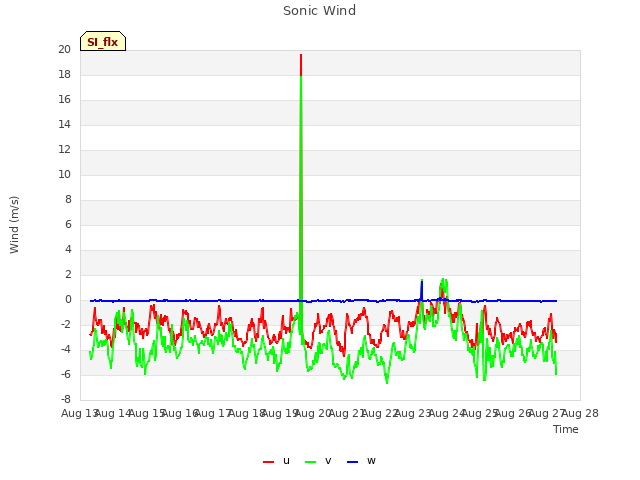 plot of Sonic Wind