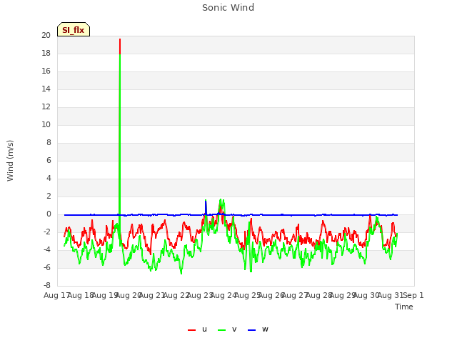 plot of Sonic Wind