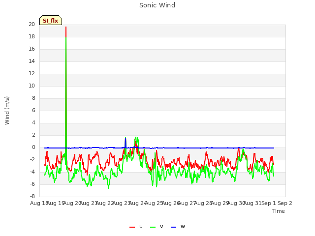 plot of Sonic Wind