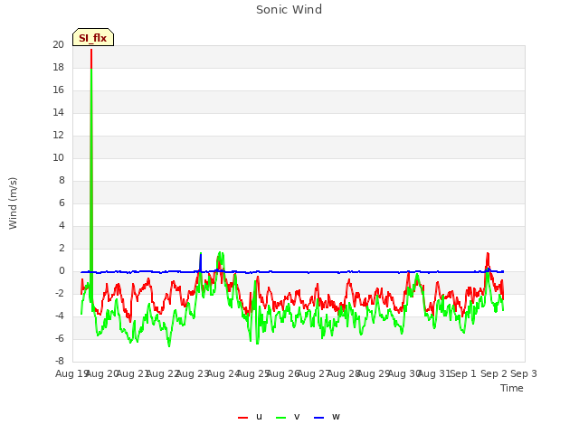 plot of Sonic Wind