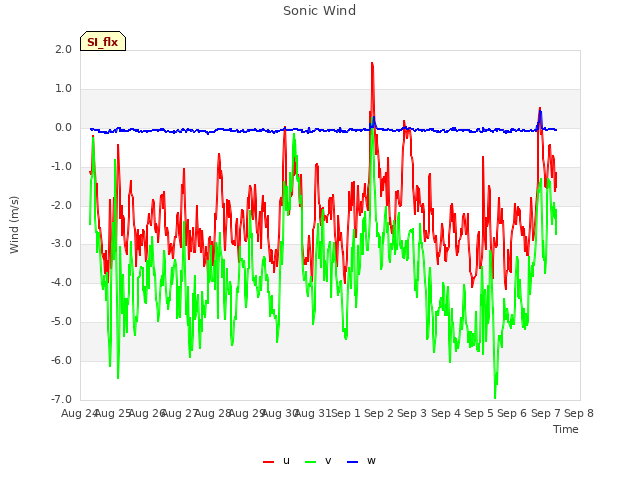 plot of Sonic Wind