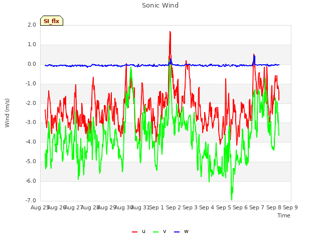 plot of Sonic Wind