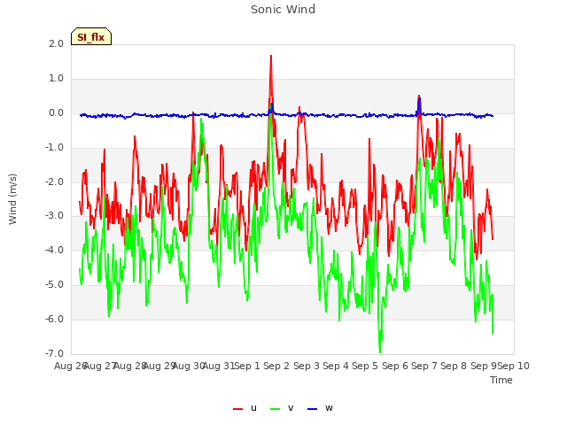 plot of Sonic Wind