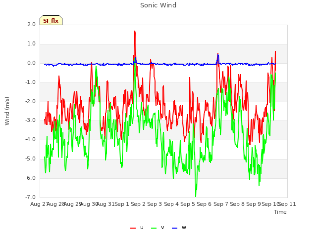 plot of Sonic Wind