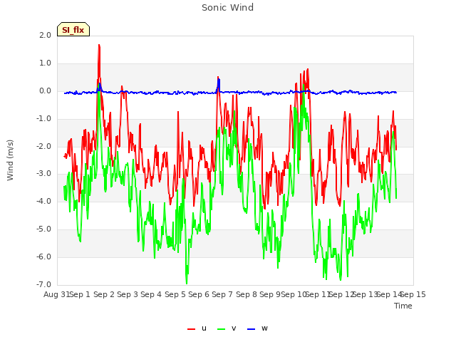 plot of Sonic Wind