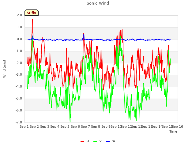 plot of Sonic Wind