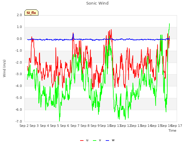 plot of Sonic Wind