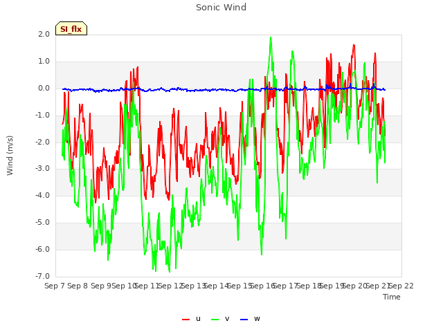 plot of Sonic Wind