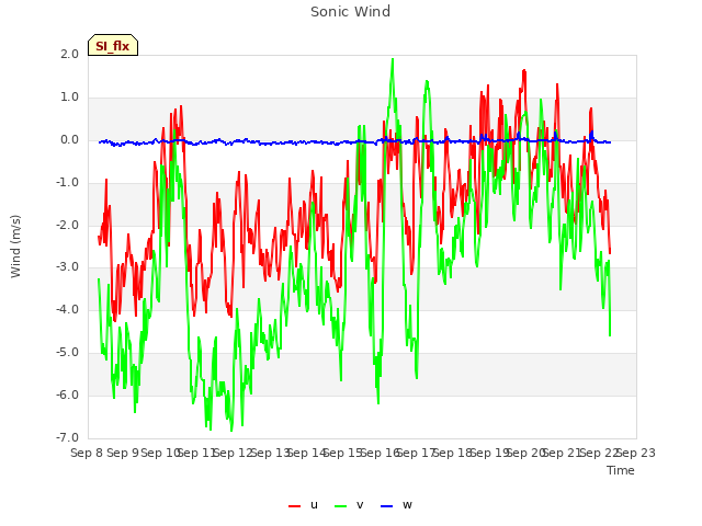 plot of Sonic Wind