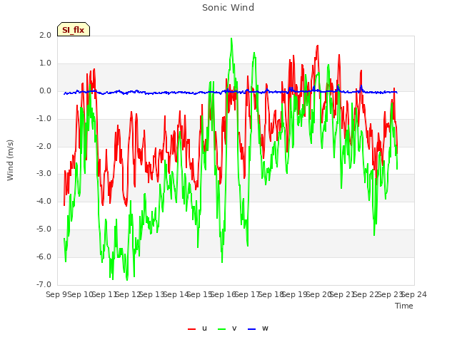 plot of Sonic Wind