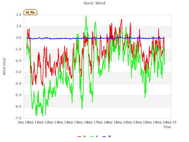 plot of Sonic Wind