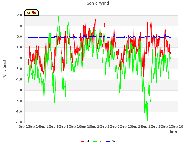 plot of Sonic Wind