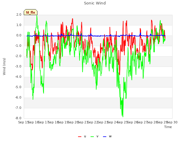 plot of Sonic Wind