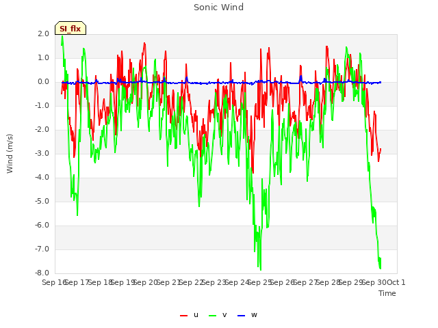 plot of Sonic Wind