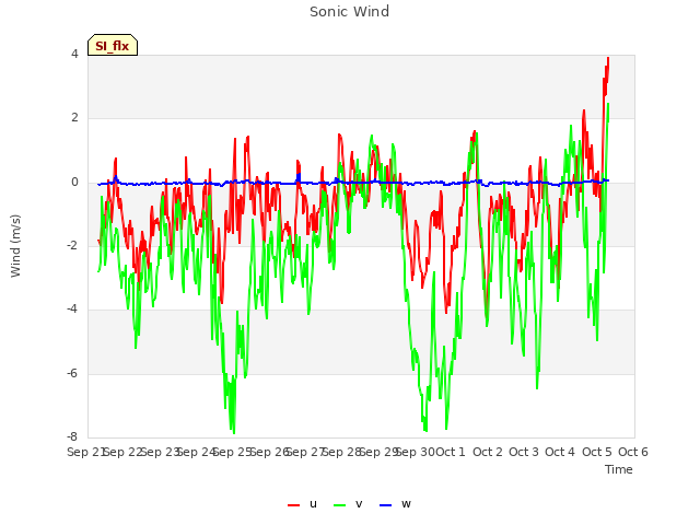 plot of Sonic Wind