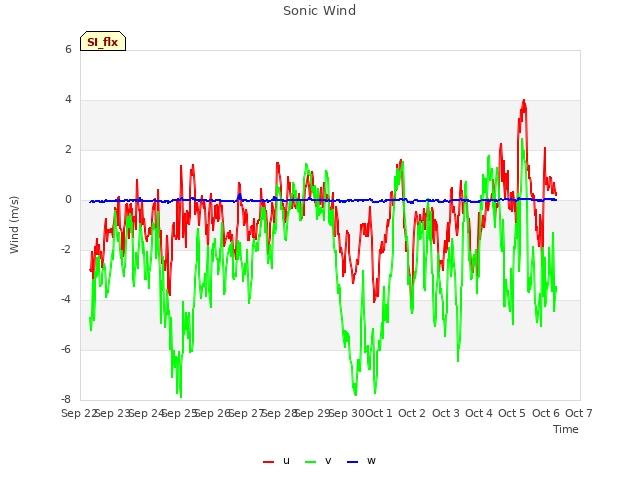 plot of Sonic Wind