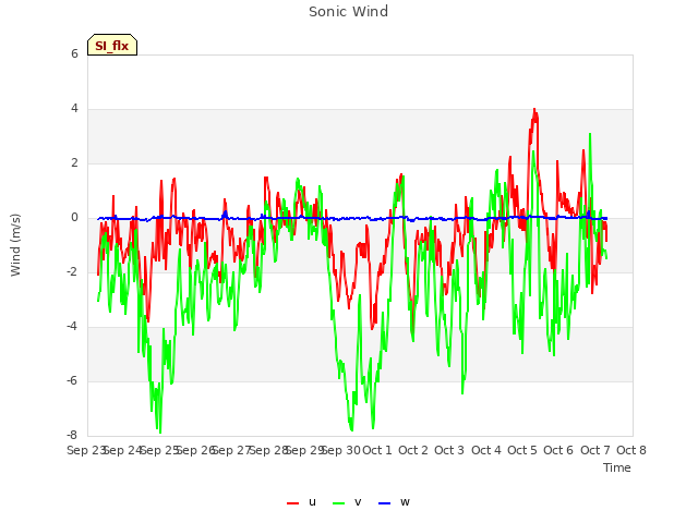 plot of Sonic Wind