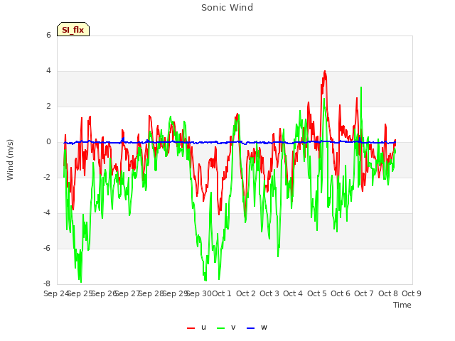 plot of Sonic Wind