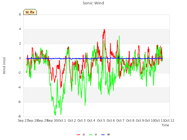 plot of Sonic Wind