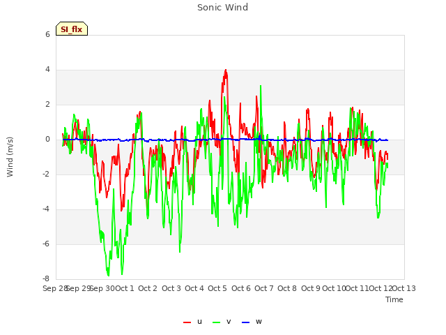 plot of Sonic Wind