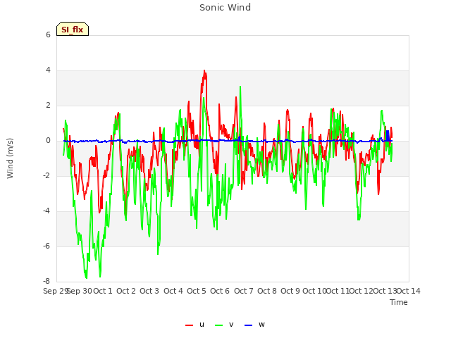 plot of Sonic Wind