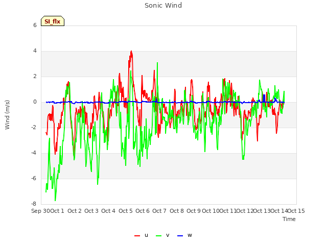 plot of Sonic Wind