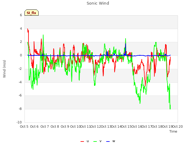 plot of Sonic Wind