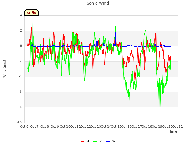 plot of Sonic Wind