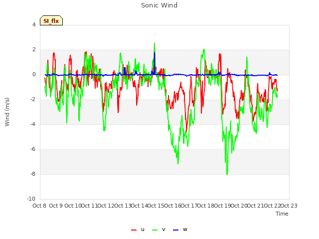 plot of Sonic Wind