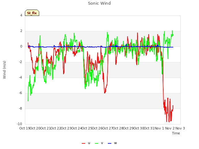 plot of Sonic Wind