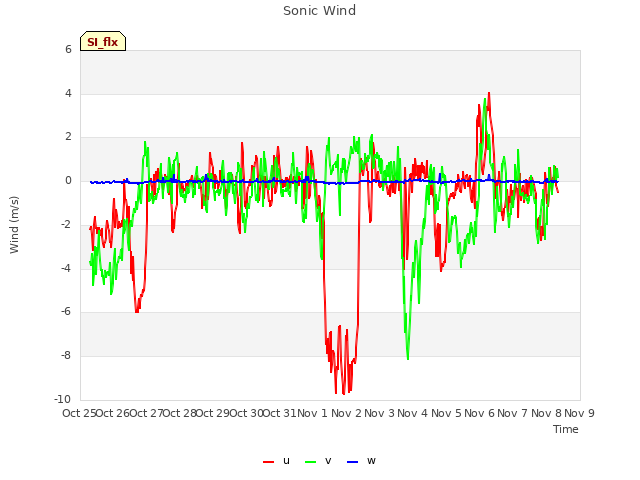 plot of Sonic Wind