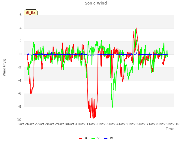 plot of Sonic Wind