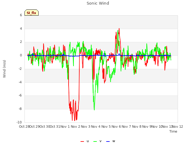 plot of Sonic Wind