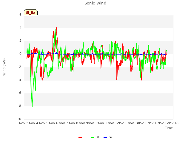 plot of Sonic Wind