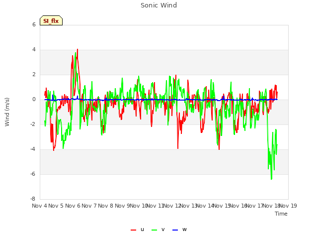 plot of Sonic Wind