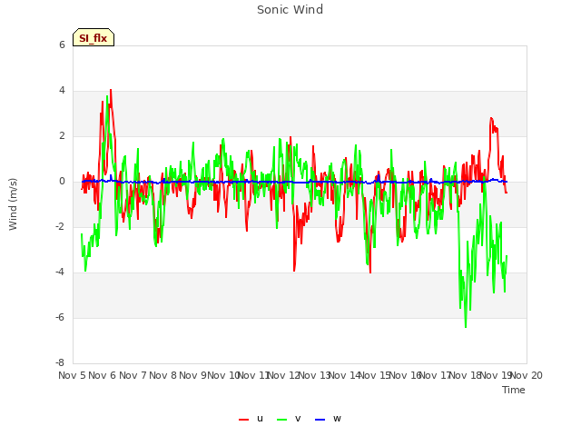 plot of Sonic Wind