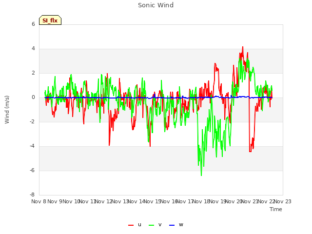 plot of Sonic Wind