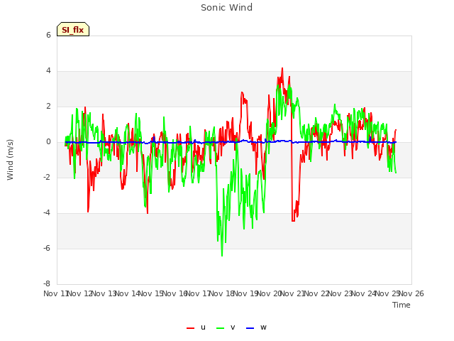 plot of Sonic Wind