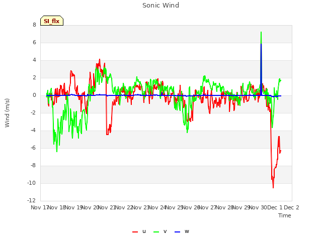 plot of Sonic Wind