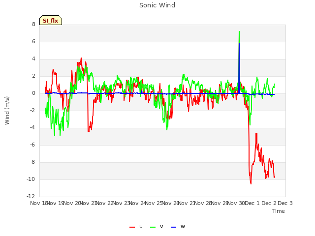 plot of Sonic Wind