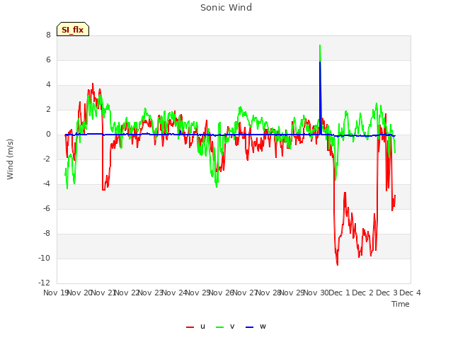 plot of Sonic Wind