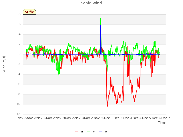 plot of Sonic Wind