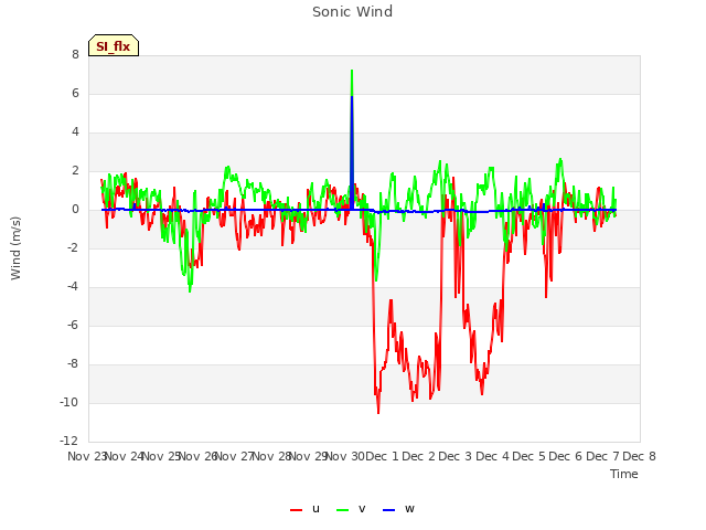 plot of Sonic Wind